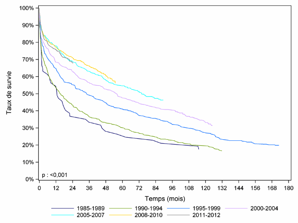 Figure PCP5b. Courbe de survie du receveur pulmonaire selon la période de greffe