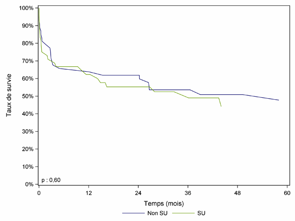 Figure PCP7a. Courbe de survie du receveur cardio-pulmonaire selon la priorité (2007 - 2012)