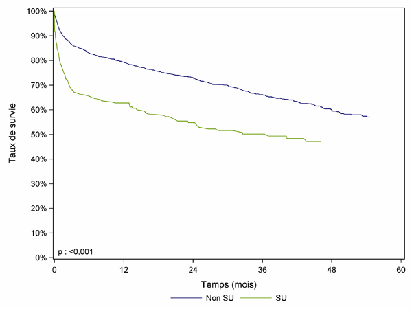 Figure PCP7b. Courbe de survie du receveur pulmonaire selon la priorité (2007 - 2012)