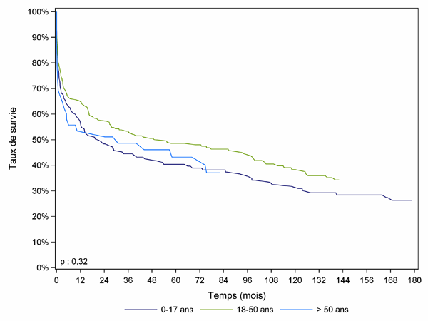 Figure PCP8a. Courbe de survie du receveur cardio-pulmonaire selon l'âge du donneur (1993 - 2012)