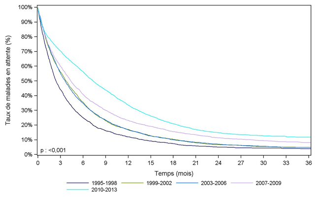 Figure F1. Durée d'attente selon la période d'inscription (1995-2013)