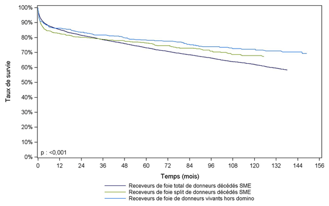 Figure F10. Courbe de survie du receveur hépatique selon le type de greffon (1993-2012)