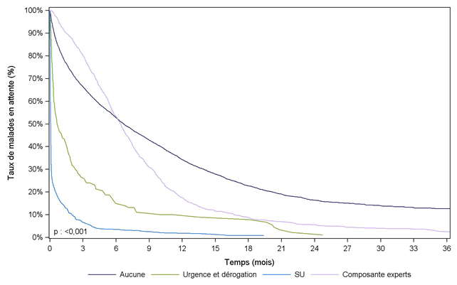 Figure F2. Durée d'attente selon la priorité (2008-2013)