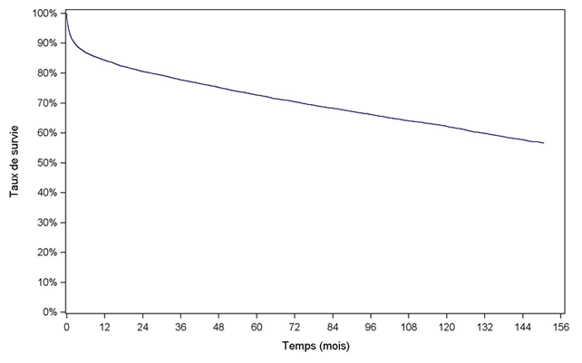 Figure F3. Survie globale du receveur après greffe hépatique (1993-2012)