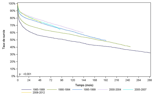 Figure F4. Courbe de survie du receveur hépatique selon la période de greffe