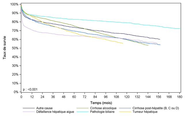 Figure F5. Survie du receveur après greffe hépatique selon la pathologie à la première inscription (1993-2012)