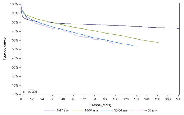 Figure F6. Survie du receveur après greffe hépatique selon l'âge du receveur (1993-2012)