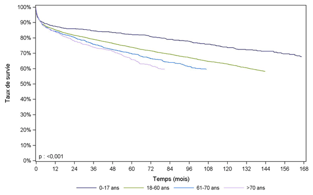 Figure F7. Survie du receveur après greffe hépatique selon l'âge du donneur (1993-2012)