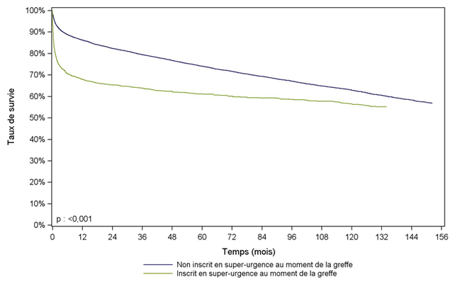 Figure F8. Survie du receveur après greffe hépatique selon l’inscription ou non en super-urgence      (1993-2012)