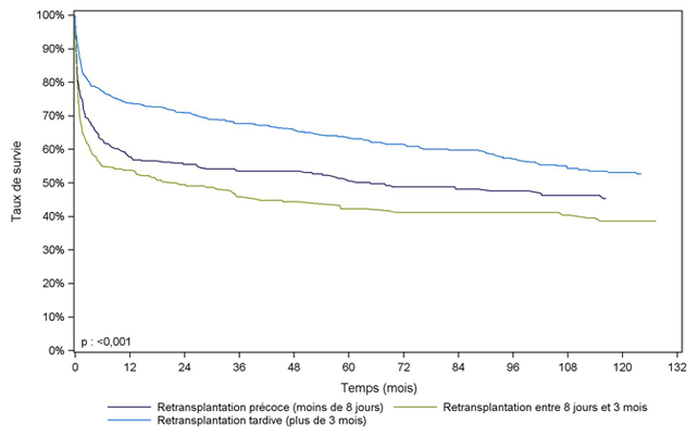 Figure F9. Survie du receveur après une retransplantation précoce, péri-opératoire ou tardive du foie (1993-2012)