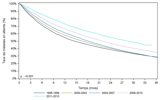 Figure R1. Durée d'attente avant greffe rénale selon la période d'inscription (1996-2013)