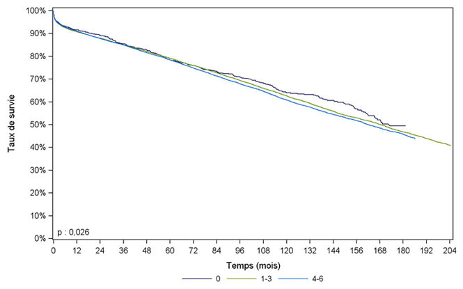 Figure R10. Survie du greffon rénal issu de donneur décédé, en fonction du nombre d’incompatibilités HLA A, B et DR (1993-2012)