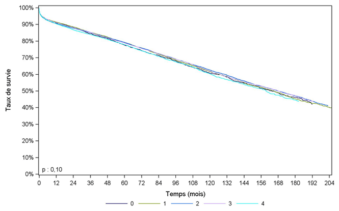 Figure R11. Survie du greffon rénal issu de donneur décédé, en fonction du nombre d’incompatibilités HLA A, B (1993-2012)