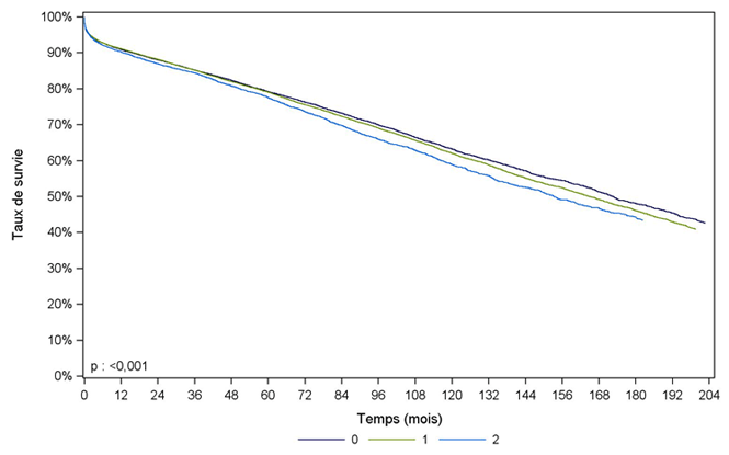 Figure R12. Survie du greffon rénal issu de donneur décédé, en fonction du nombre d’incompatibilités HLA DR (1993-2012)