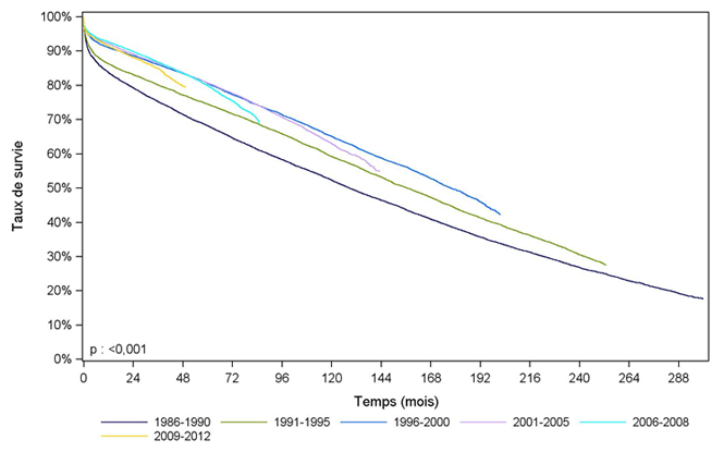 Figure R2. Survie du greffon rénal selon la période de greffe