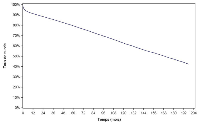 Figure R3. Survie globale du greffon rénal (1993-2012)