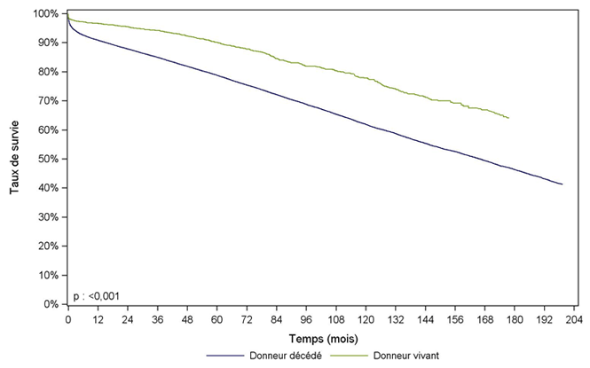 Figure R5. Survie du greffon rénal selon l'origine du greffon (1993-2012)