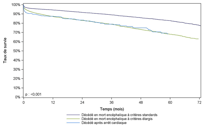 Figure R6. Survie du greffon rénal selon l'origine du greffon (2007-2012)