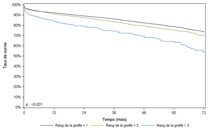 Figure R7. Survie du greffon rénal selon le rang de la greffe (1993-2012)