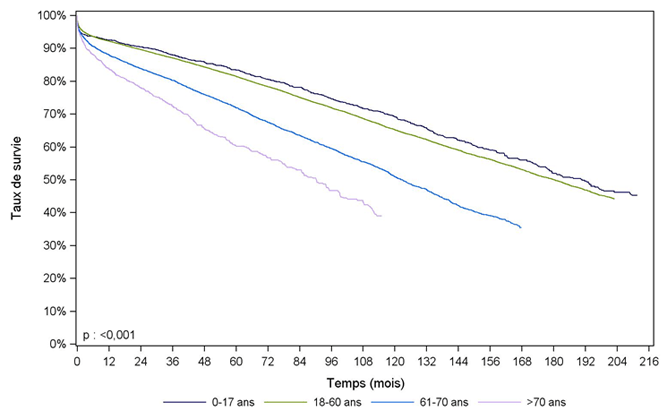 Figure R8. Survie du greffon rénal selon l'âge du receveur (1993-2012)