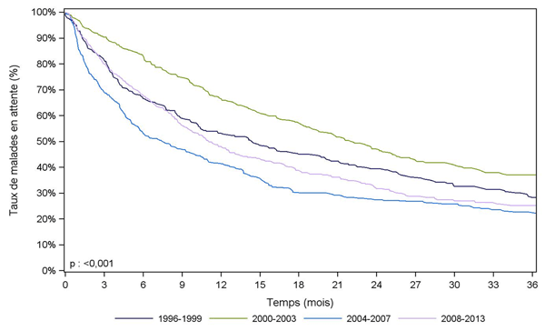 Figure PA1. Durée d'attente avant greffe pancréatique selon la période d'inscription exclusion des greffes de pancréas isolé ou de pancréas combiné à un autre organe que le rein)