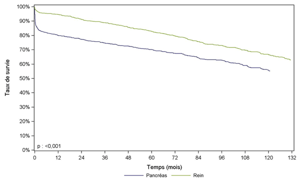 Figure PA2. Survie globale du greffon rénal et du greffon pancréatique  après greffe combinée de rein-pancréas (1996-2012)