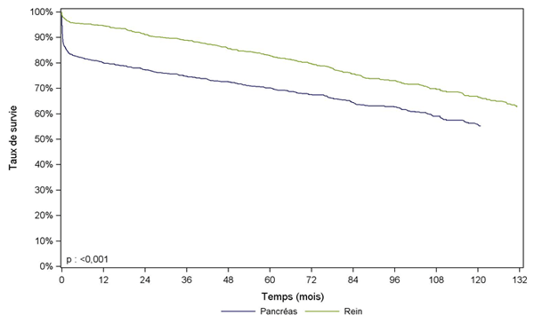 Figure PA2. Survie globale du greffon rénal et du greffon pancréatique après greffe combinée de rein-pancréas (1996-2012)