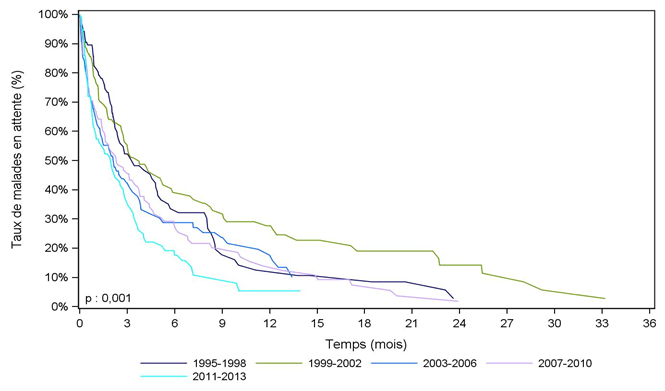 Figure Péd C1. Durée d'attente avant greffe cardiaque des malades inscrits avant l'âge de 18 ans selon la période d'inscription (1995-2013)