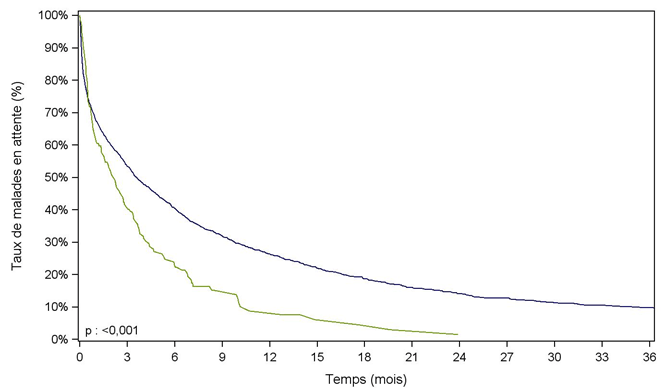 Figure Péd C2. Durée d'attente avant greffe cardiaque des malades pédiatriques versus des malades adultes (2008-2013)