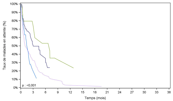 Figure Péd C3. Durée d'attente avant greffe cardiaque des malades pédiatriques selon l'âge à l'inscription (2008-2013)