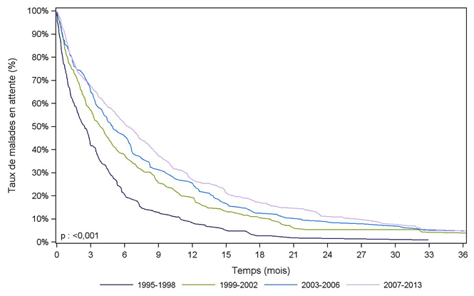 Figure Péd F1. Durée d'attente avant greffe des malades pédiatriques selon la période d'inscription (1995-2013)