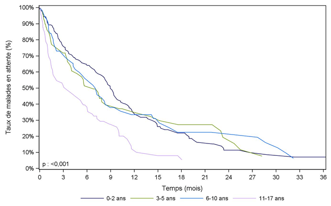 Figure Péd F3. Durée d'attente avant greffe des malades pédiatriques selon l'âge à l'inscription (2008-2013)