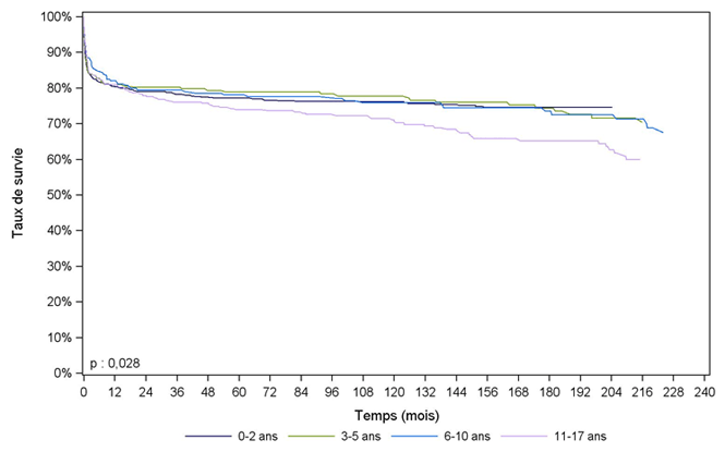 Figure Péd F4. Survie du receveur pédiatrique après greffe hépatique selon l'âge à l'inscription (1985-2012)