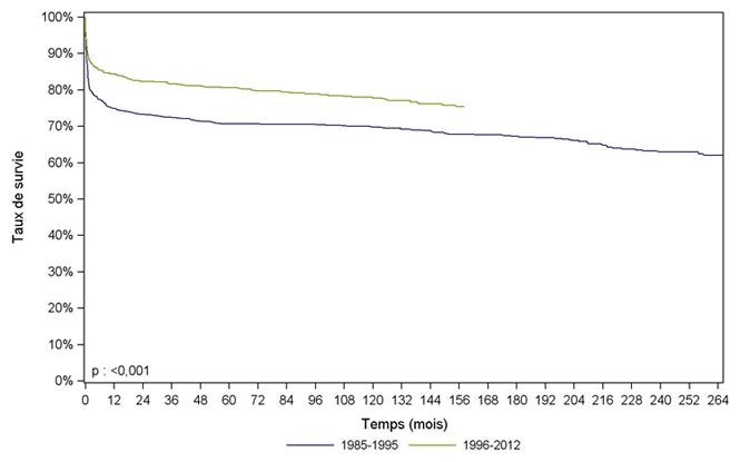 Figure Péd F5. Survie du receveur après greffe hépatique pédiatrique selon la période de greffe (1985-2012)