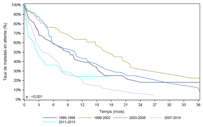 Figure Péd PCP3. Durée d'attente avant greffe pulmonaire des malades inscrits avant l'âge de 18 ans selon la période d'inscription (1995-2013)
