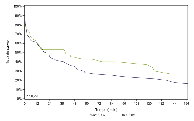 Figure Péd PCP4. Survie du receveur pédiatrique après greffe cardio-pulmonaire selon la période de greffe (1987-2012)