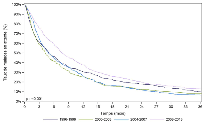 Figure Péd R1. Durée d'attente avant greffe des malades pédiatriques selon la période d'inscription (1996-2013)