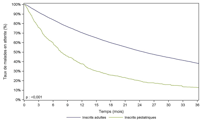 Figure Péd R2. Durée d'attente avant greffe des malades pédiatriques versus des malades adultes (cohorte 2008-2013)