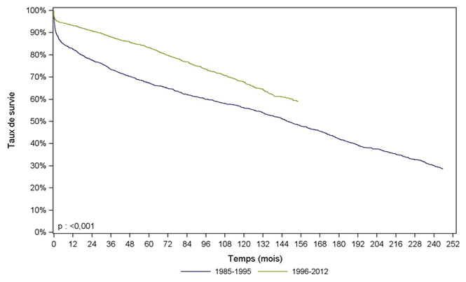 Figure Péd R4. Survie du greffon après greffe rénale pédiatrique selon la période de greffe (1985-2012)
