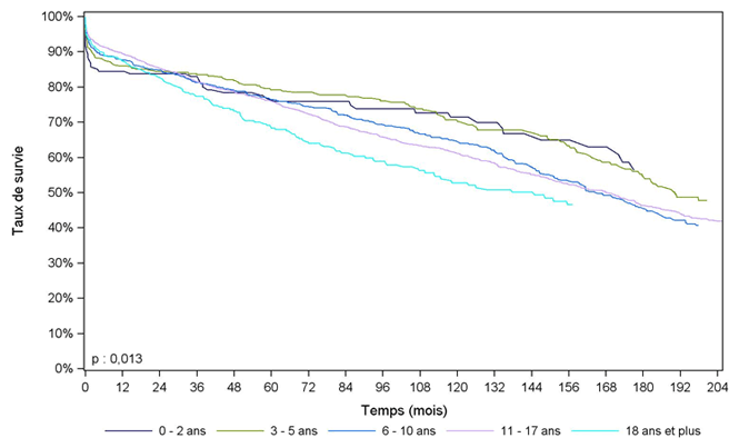 Figure Péd R5. R5. Survie du greffon après greffe rénale pédiatrique selon l'âge à la greffe (1985-2012)