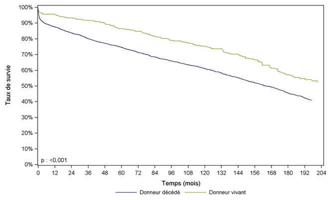 Figure Péd R7. Survie du greffon après greffe rénale pédiatrique selon l'origine du greffon (1985-2012)