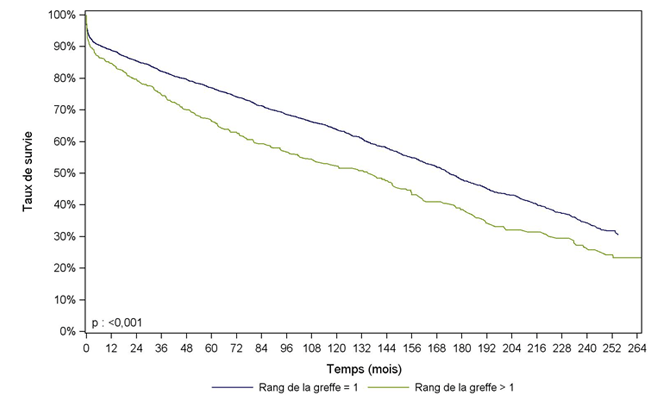 Figure Péd R8. Survie du greffon rénal selon le rang de la greffe (1985-2012)