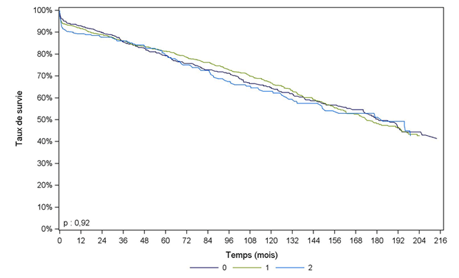 Figure Péd R9. Survie du greffon rénal à partir de donneur décédé, en fonction du nombre d’incompatibilités HLA DR (greffes 1985-2012)