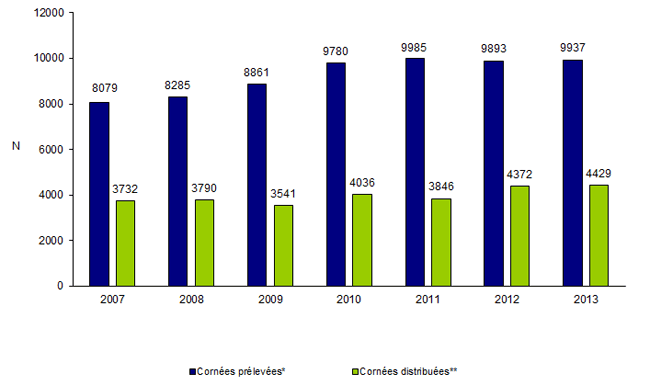 Figure Co1. Evolution du flux de cornées dans les banques de tissus de 2007 à 2013 : prélèvement et distribution