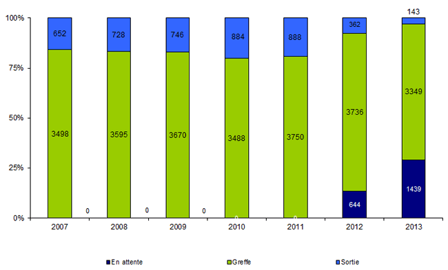 Figure Co2. Devenir des malades (estimé par l'état de la liste d'attente au 03 mars 2014) selon leur année d'inscription depuis 2007