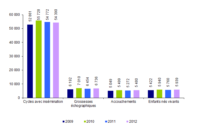 Figure AMP18. Insémination artificielle intra-utérine avec les spermatozoïdes du conjoint : inséminations, grossesses échographiques, accouchements et enfants nés vivants de 2009 à 2012