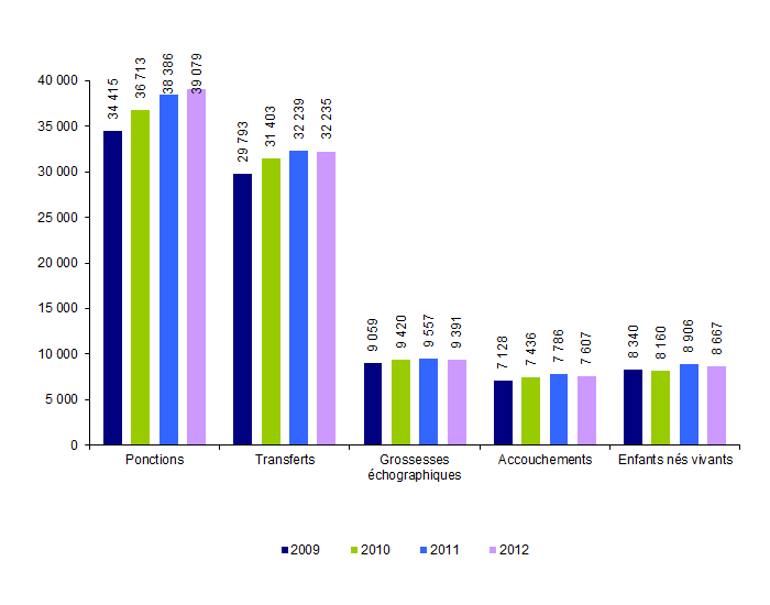 Figure AMP20. ICSI en intraconjugal : ponctions, transferts, grossesses, accouchements et enfants nés vivants de 2009 à 2012