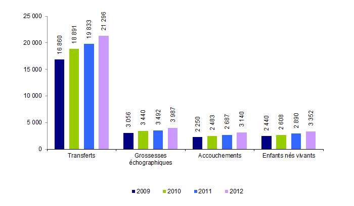 Figure AMP21. TEC en intraconjugal : transferts, grossesses, accouchements et enfants nés vivants de 2009 à 2012