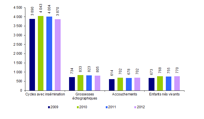 Figure AMP22. Inséminations artificielles intra-utérines avec spermatozoïdes de donneur : inséminations, grossesses, accouchements et enfants nés vivants de 2009 à 2012