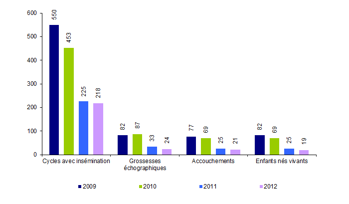 Figure AMP23. Inséminations artificielles intra-cervicales avec spermatozoïdes de donneur : inséminations, grossesses, accouchements et enfants nés vivants de 2009 à 2012